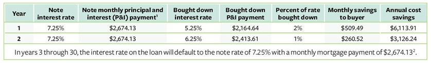 2-1 Buydown Chart